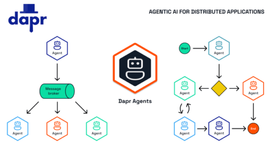 Die Microservices Laufzeit von DAPR unterstuetzt jetzt KI Agenten