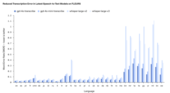 OpenAI verbessert seine Transkriptions und Sprach generierende KI Modelle