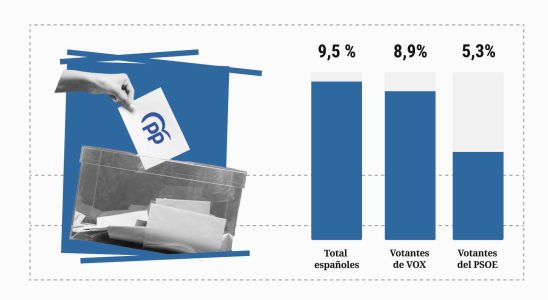 5 des electeurs de Sanchez et 9 de ceux dAbascal