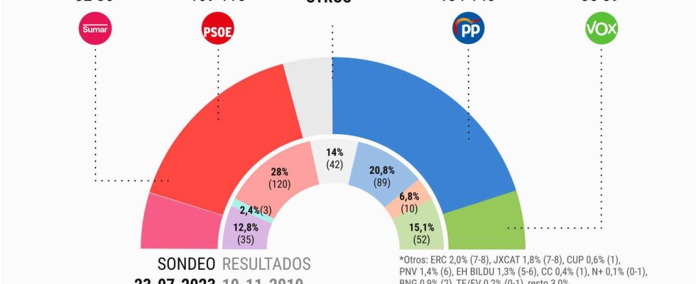 Feijoo remporte les elections mais la majorite serait dans lair