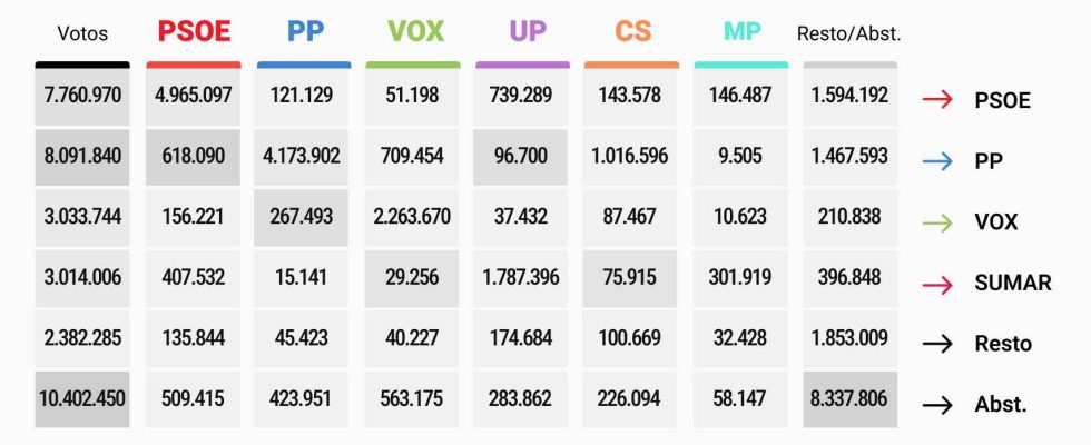 Il sagissait du transfert de voix par rapport a 2019