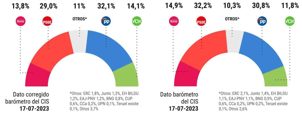 La CEI sans la cuisine de Tezanos donnerait au PP