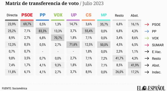 La mobilisation du PSOE monte de 10 points en 15