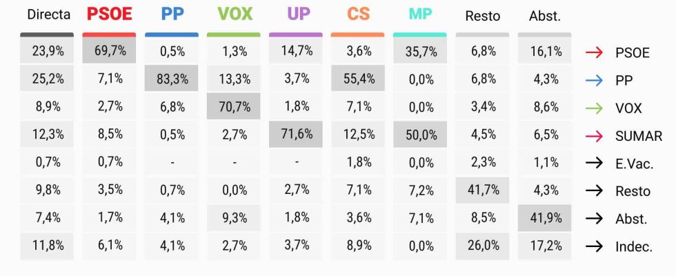 La mobilisation du PSOE monte de 10 points en 15