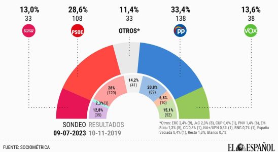 Le PSOE continue de combler lecart mais Nunez Feijoo devance