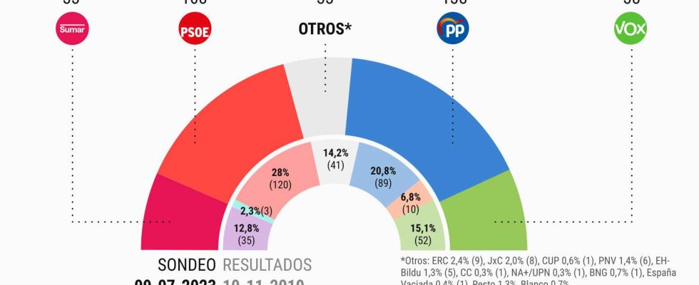 Le PSOE continue de combler lecart mais Nunez Feijoo devance