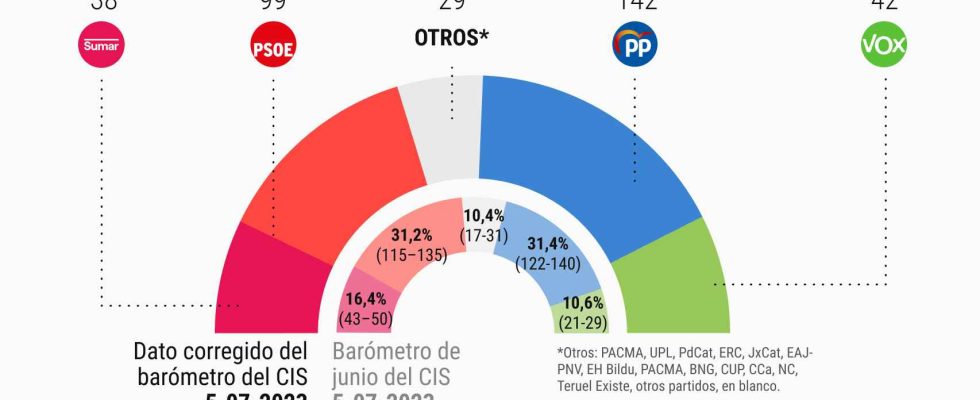 Les donnees de la CEI sans la cuisine de Tezanos