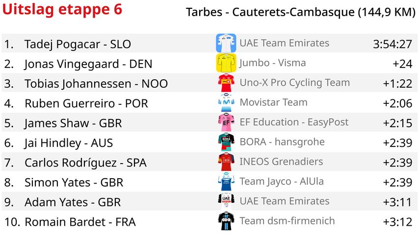 Pogacar bouleverse a nouveau le Tour en se vengeant du