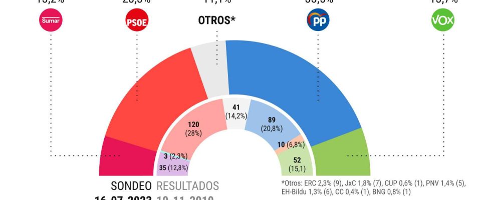 le PP continue de monter et obtiendrait aujourdhui 143 sieges