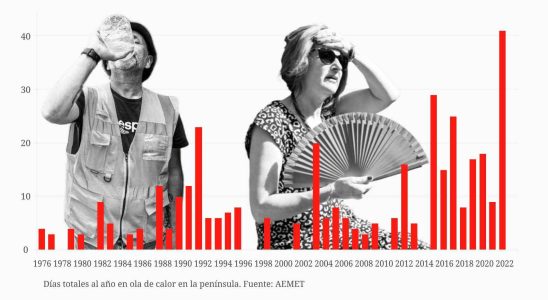 les jours de canicule ont ete multiplies par dix au