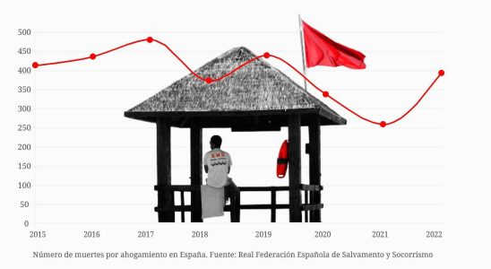 pourquoi lEspagne enregistre une moyenne de 400 personnes noyees annee