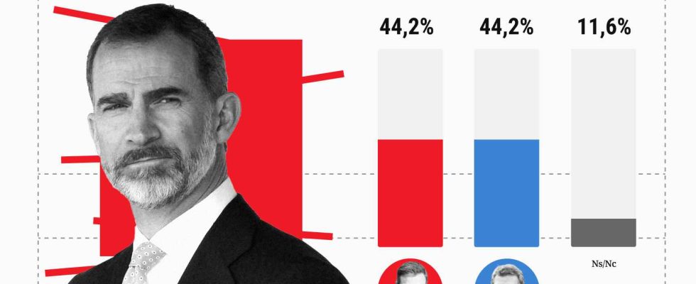 442 pensent que le roi devrait proposer Feijoo et 442