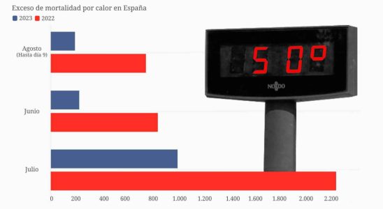 63 de moins quen 2022 malgre des records de chaleur