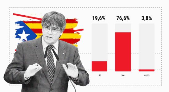 77 dont la moitie des electeurs du PSOE contre lamnistie