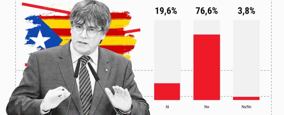 77 dont la moitie des electeurs du PSOE contre lamnistie