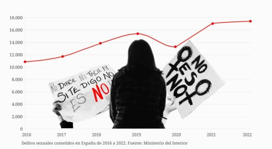 Pourquoi les crimes sexuels ont grimpe de 6035 depuis 2016