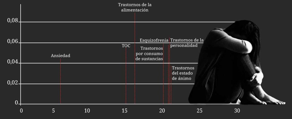 pourquoi 75 des troubles mentaux commencent avant lage de 25