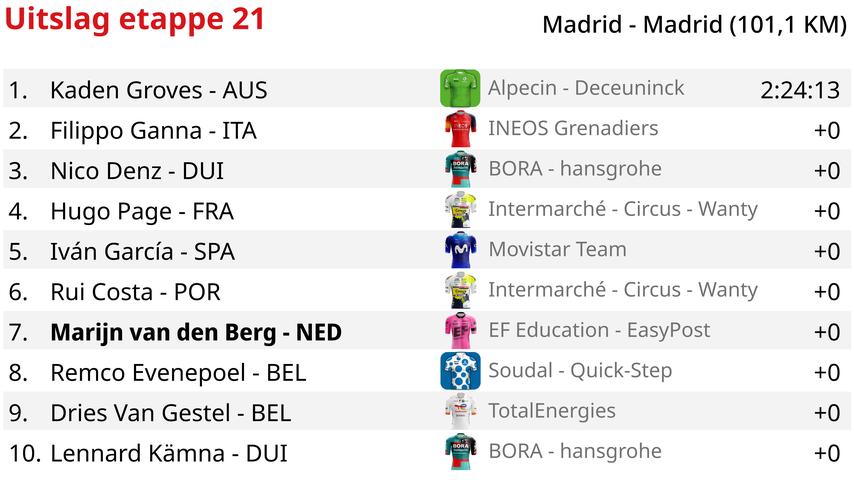 1694974486 408 Sepp Kuss remporte la victoire au classement general de la