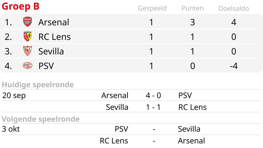 1695255903 748 Bosz et De Jong ne pensent pas que le PSV