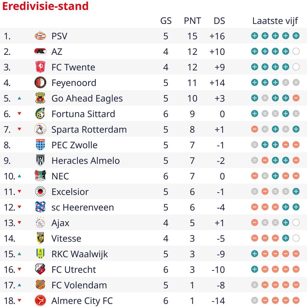 1695501850 759 Le PSV gagne en partie grace au premier but de