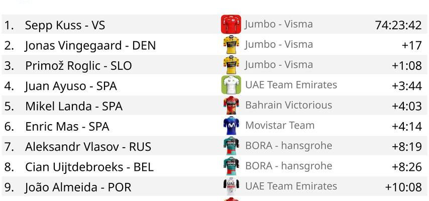 Dominance sans precedent des Jumbo Visma sur la Vuelta premier