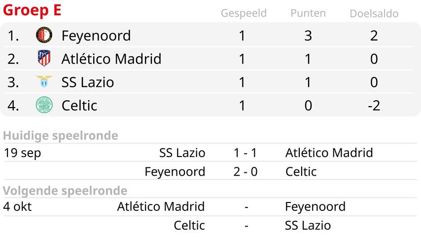 Feyenoord demarre laventure de la Ligue des Champions avec une