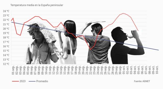 Il fait deja deux degres de plus quil y a