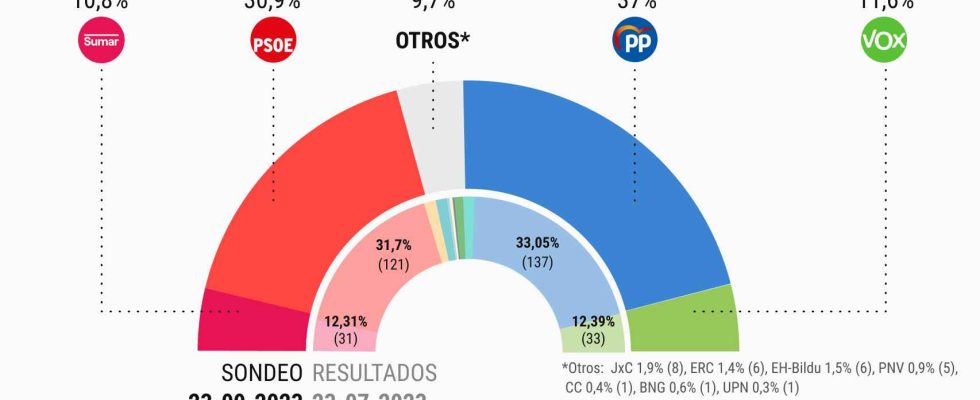 Le PP gagnerait 12 sieges en cas delections anticipees et