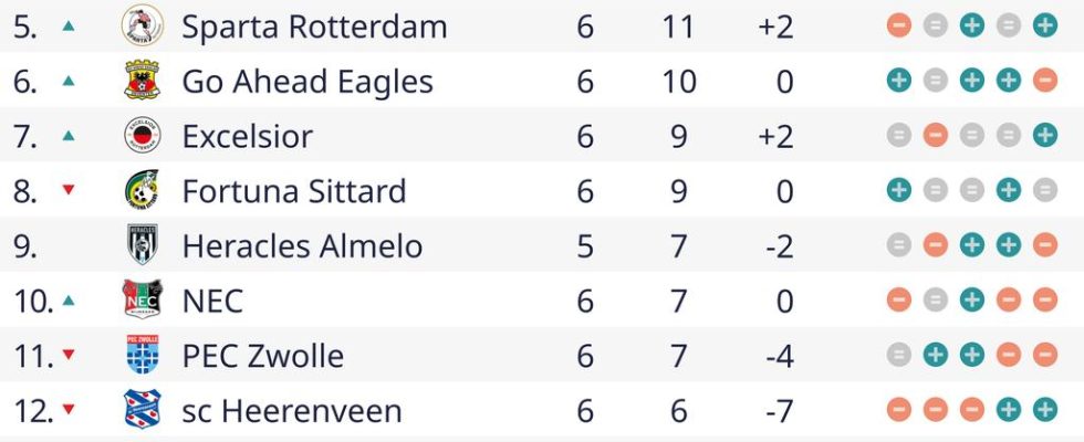 Le PSV contrecarre lavancee des Go Ahead Eagles et reste