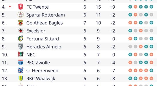 Le PSV gagne grace au tir puissant de Lang van