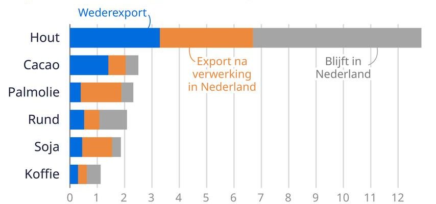 Les Pays Bas sont un leader europeen dans limportation de biens