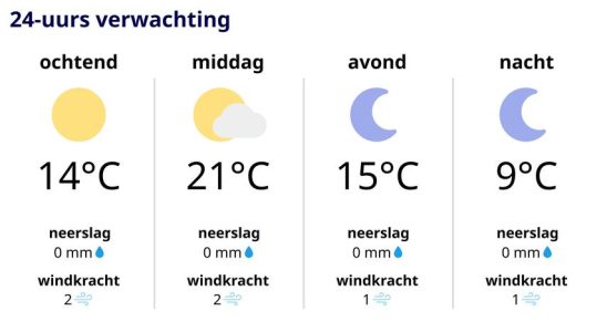 Les nuages ​​dominent mais ici et la le soleil brille