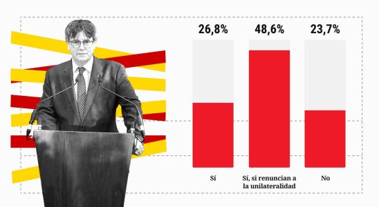 Seulement 27 des electeurs du PSOE soutiennent lamnistie si Puigdemont