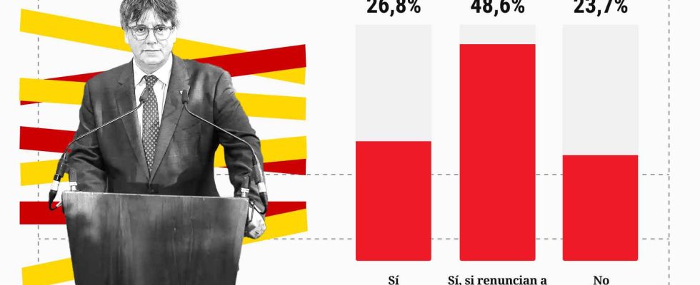 Seulement 27 des electeurs du PSOE soutiennent lamnistie si Puigdemont