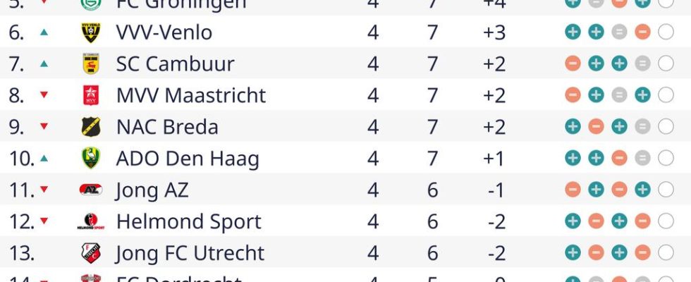 Willem II renverse le deficit et grimpe a la troisieme