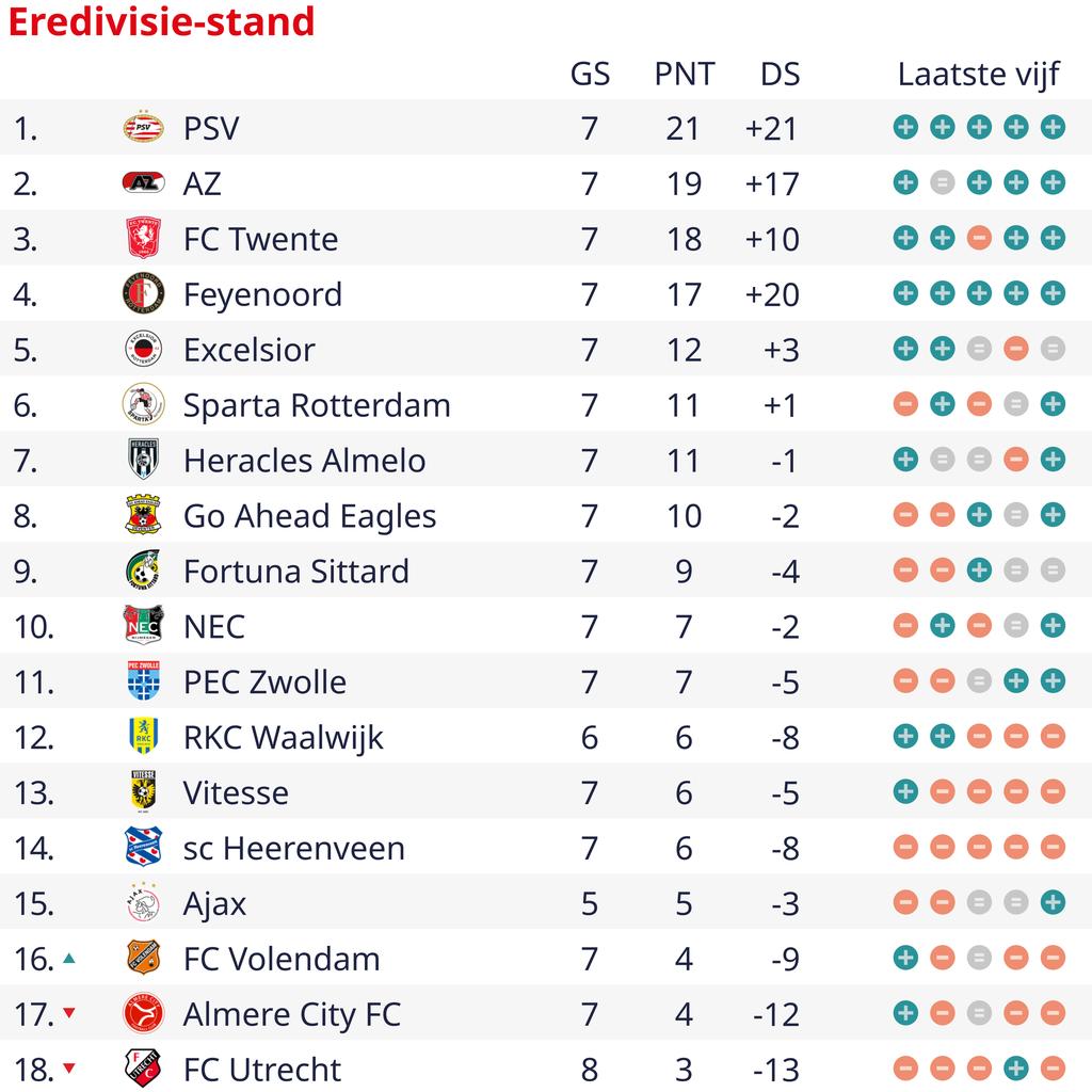 1696653957 510 Le FC Utrecht perd egalement a Volendam et se retrouve