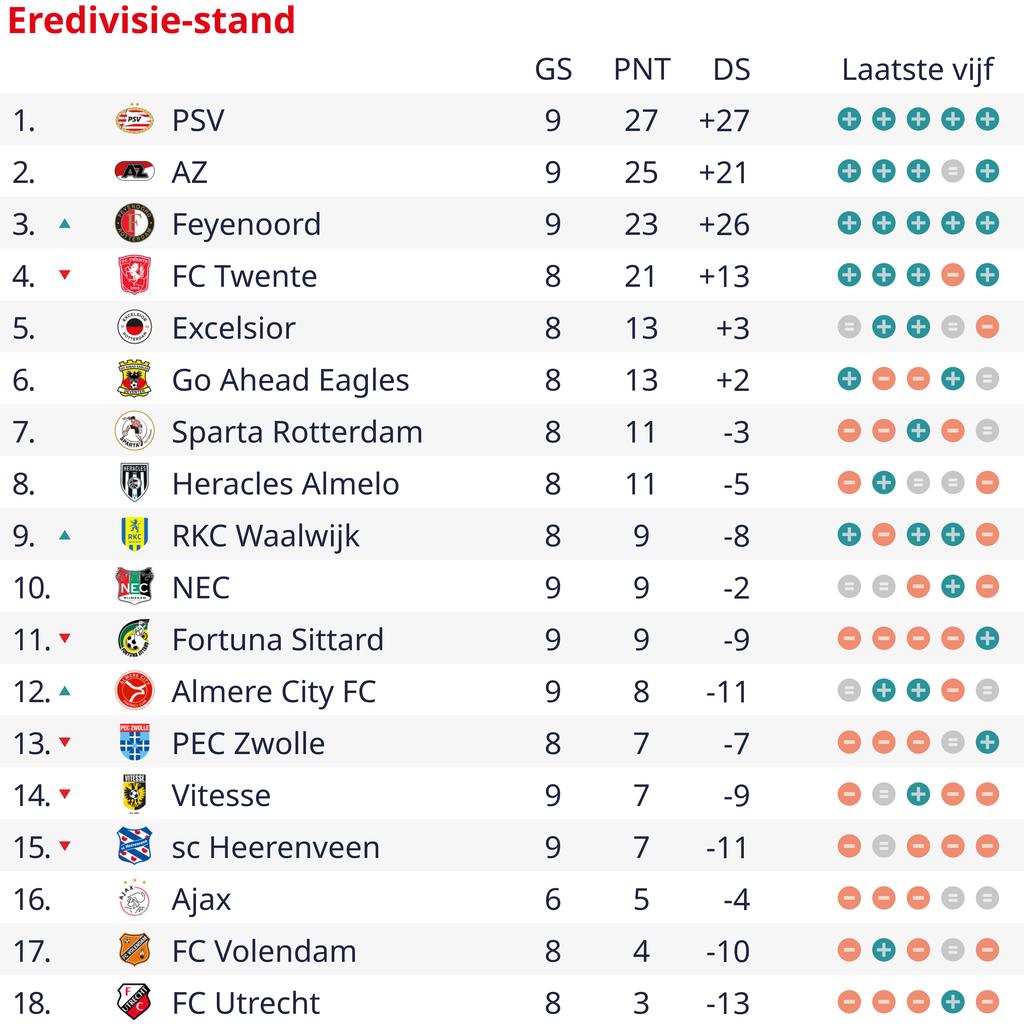 1697923630 639 Le PSV a egalement facilement battu Fortuna et reste sans