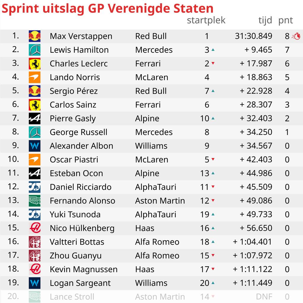 1697933333 117 Verstappen reste devant Hamilton et remporte la course de sprint