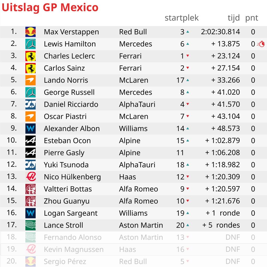 1698630157 409 Verstappen ameliore son record au Mexique avec une seizieme victoire