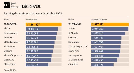 El Espanol encore une fois leader absolu de la presse