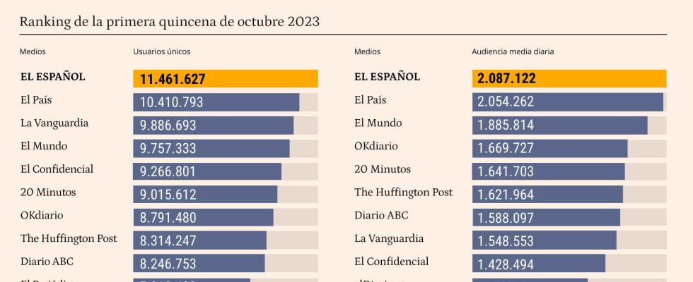 El Espanol encore une fois leader absolu de la presse