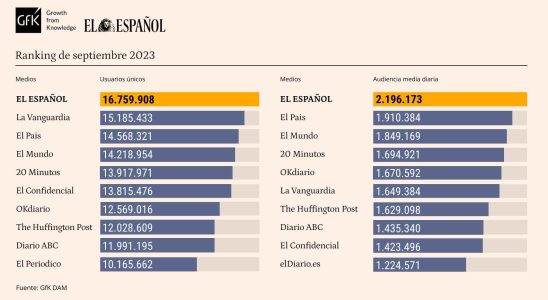 El Espanol un mois de plus leader absolu de la