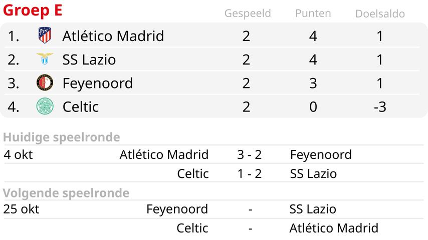 Feyenoord abandonne son avance contre lAtletico a deux reprises et
