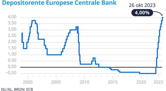 La BCE freine brusquement apres une serie de dix hausses