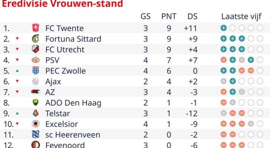 Le FC Twente Women reste egalement sans faute lors du
