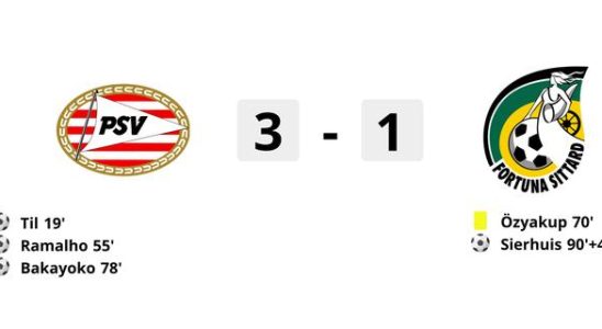 Le PSV a egalement facilement battu Fortuna et reste sans
