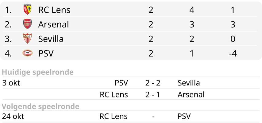 Le PSV se bat pour un point contre Seville dans