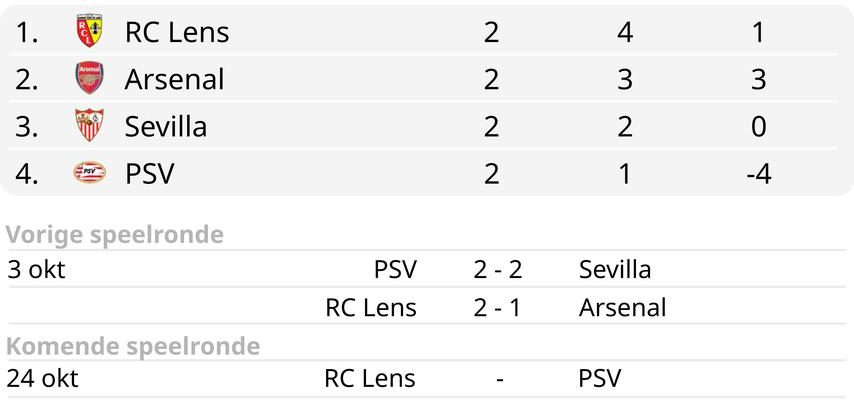 Le PSV veut briser une sequence de records negatifs en
