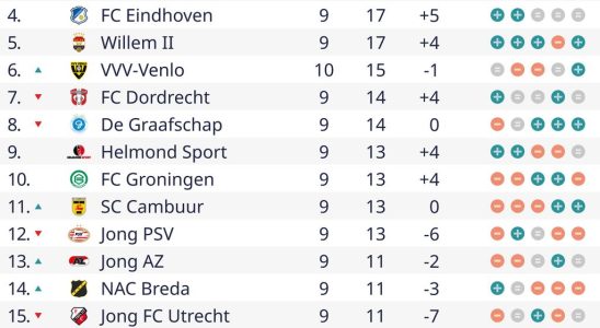 Le leader Roda JC reste coince sur un match nul