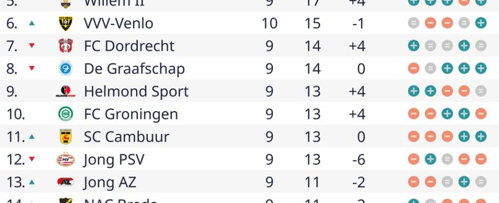 Le leader Roda JC reste coince sur un match nul